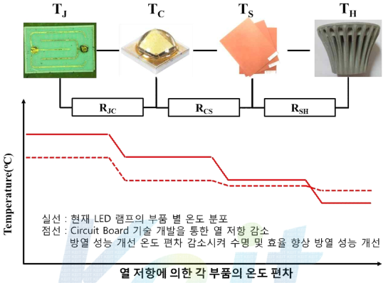 LED 조명의 열 저항 및 부품별 온도 편차