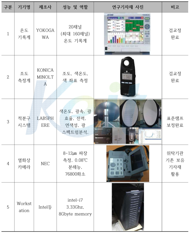 1차년도 주요 구입, 보유 기자재 및 활용 현황