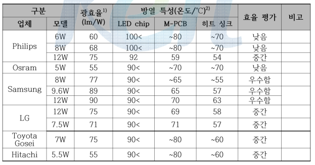 벤치마킹 모델의 광 효율 및 방열 성능 분석