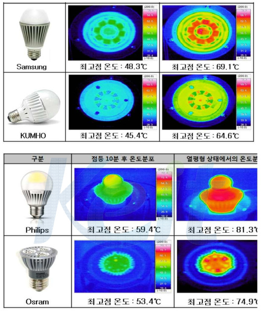 1차년도 벤치마킹 모델 대상 제품들의 열화상 카메라 촬영 사진