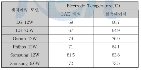 CAE해석 결과 비교