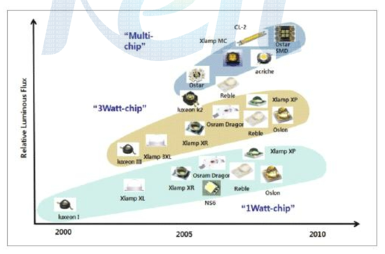 LED 패키지 개발 현황