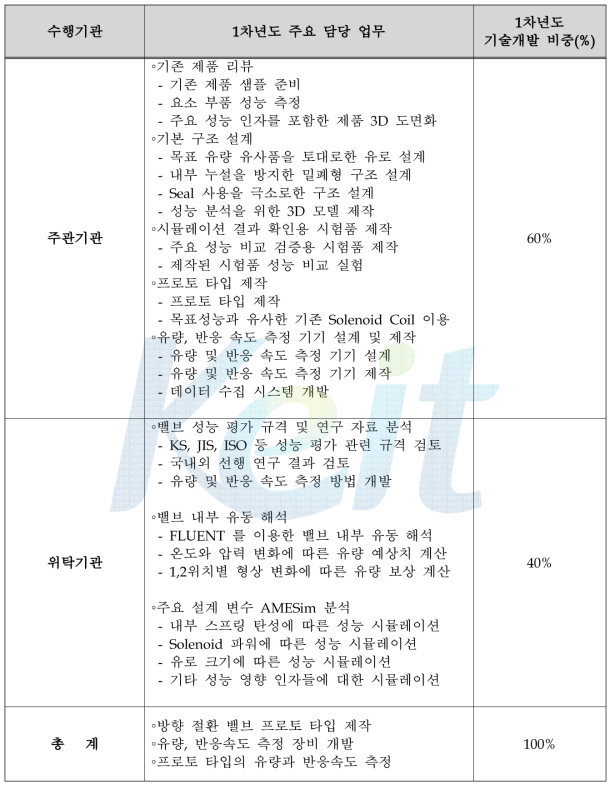 1차년도 개발 업무 분장 내용