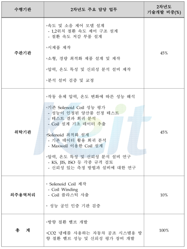 2차년도 개발 업무 분장 내용