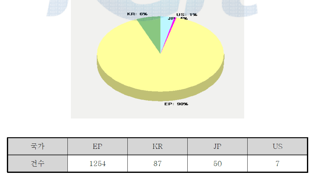 국가별 특허 출원 건수