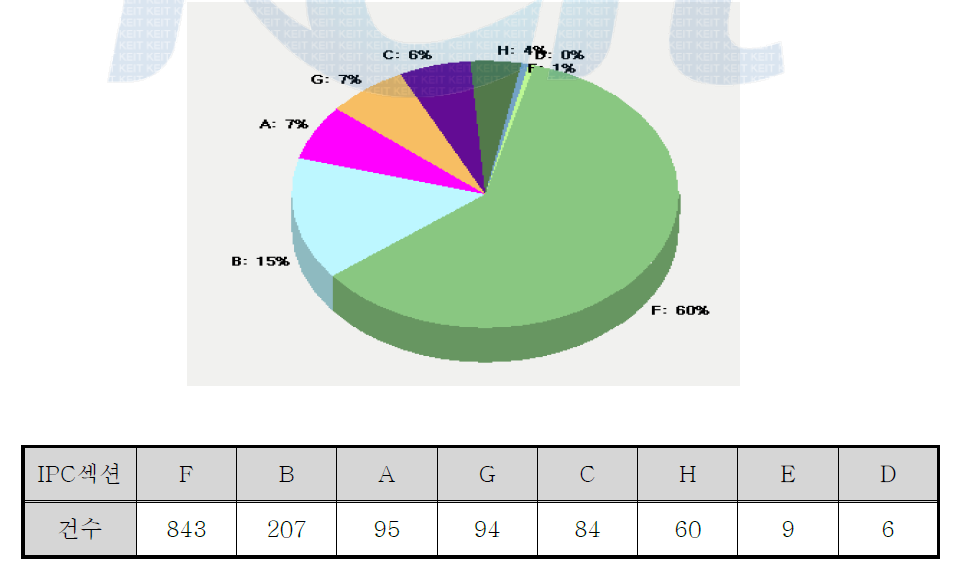 IPC 섹션에 따른 출원 건수