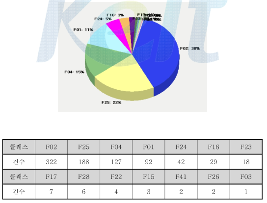 IPC 클래스에 따른 출원 분류