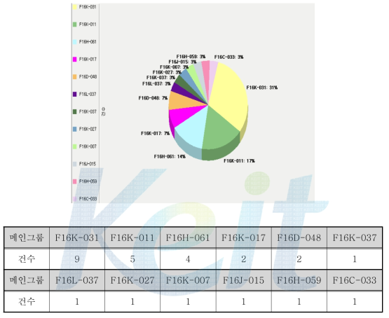 IPC 메인 그룹에 따른 출원 건수