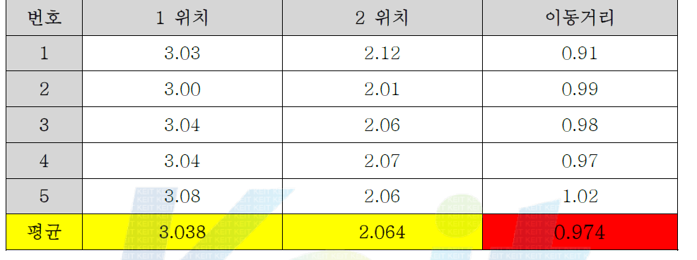 측정 결과 정리