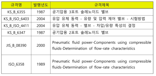 KS, JIS, ISO 등의 규격