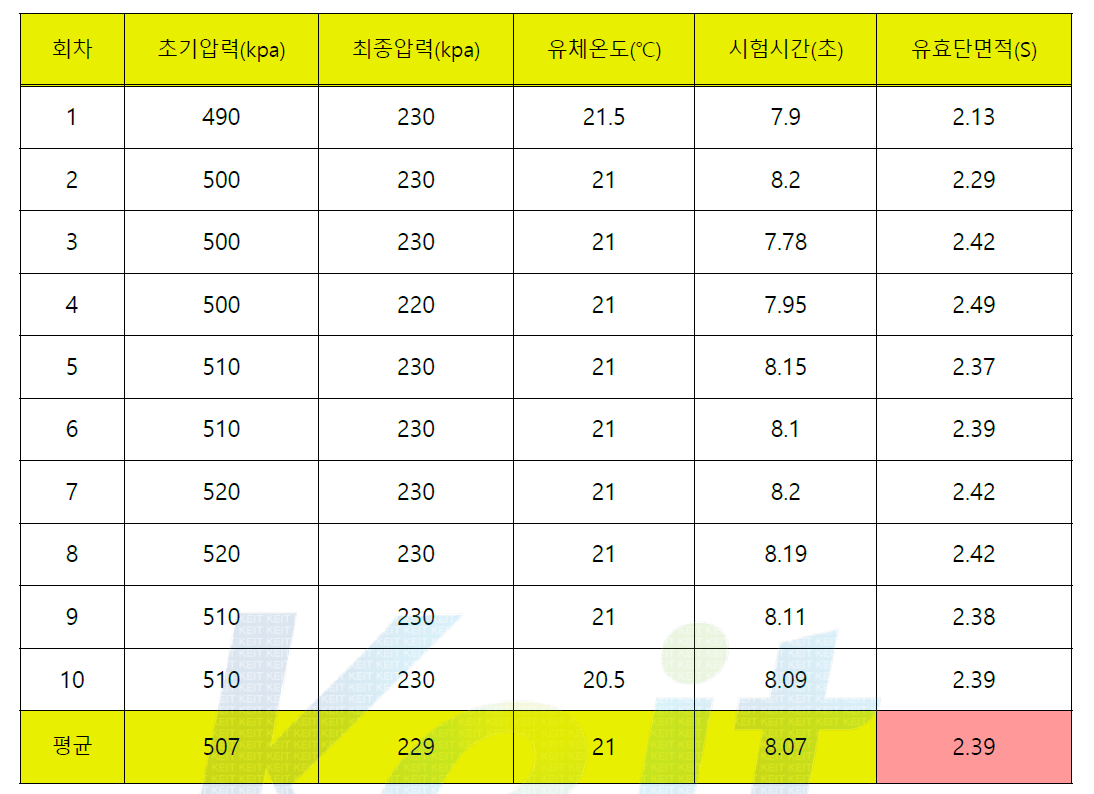 기존 제품의 유효 단면적 측정값