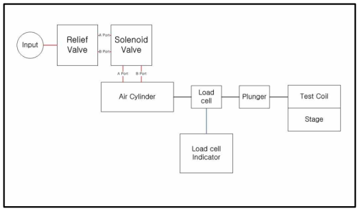 Solenoid Coil의 성능에 관한 실험 구성도