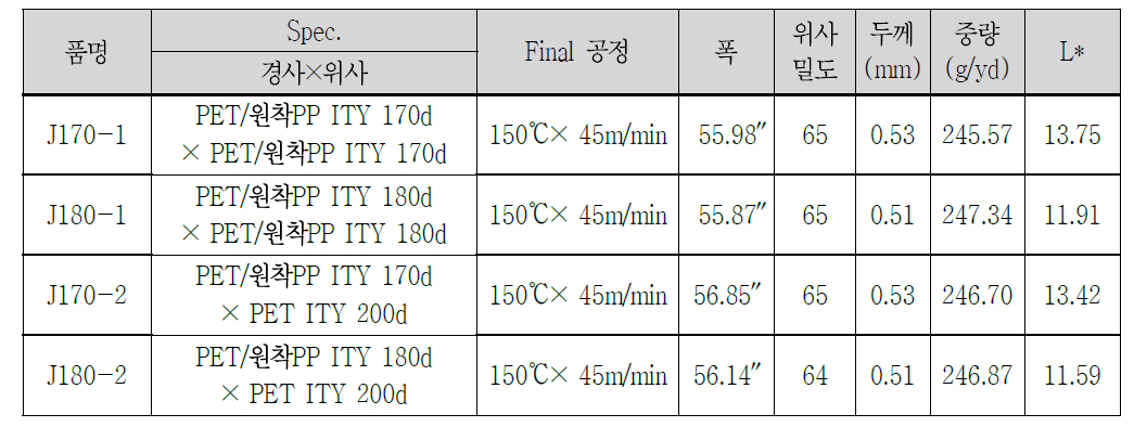 Tenter를 통한 2차 심색 가공 결과