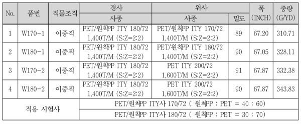 PET/원착PP ITY를 이용한 W/J Loom 직물 Spec.