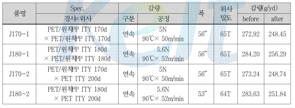 감량 작업 결과