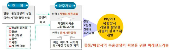 중동 전통의상 시장의 현황 및 개발방향