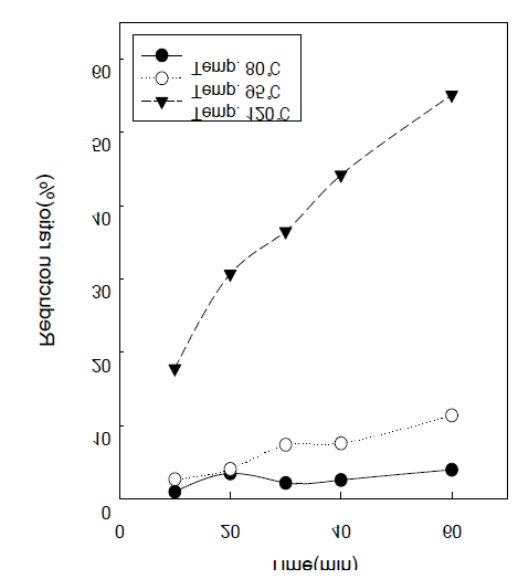 온도별 처리시간에 따른 감량율 변화