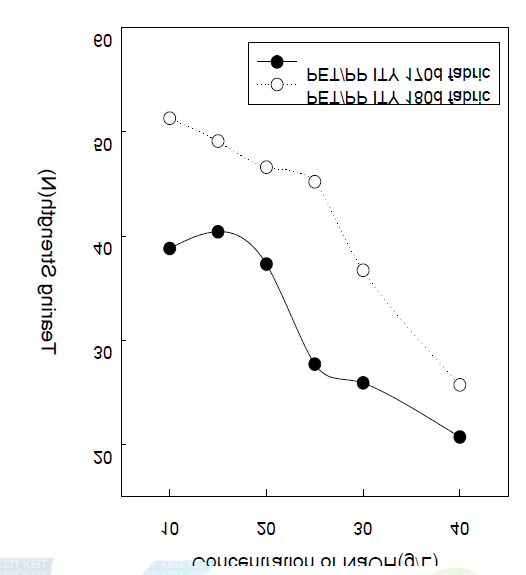 NaOH 농도에 따른 직물 인열강도 변화