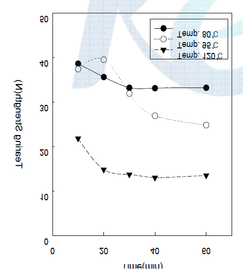 온도별 처리시간에 따른 인열강도 변화