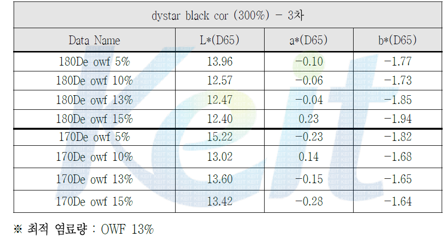 사용 염료 및 그에 다른 L값 측정 결과