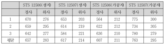 생지 및 가공지 인장강도 시험 결과