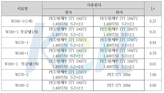 심색성 분석 결과