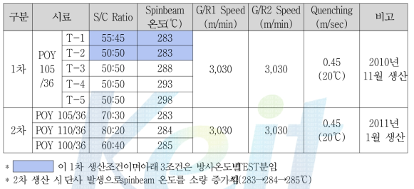 PET/PP 복합방사 공정조건