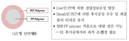 1차년도 개발원사 및 특징