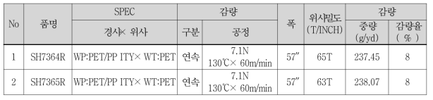 3차 감량 테스트 결과