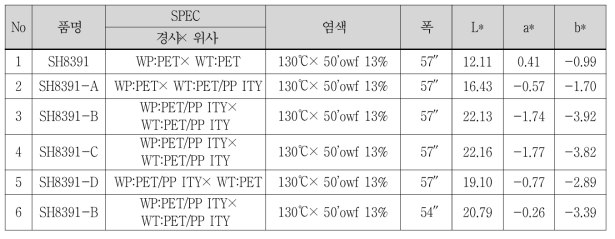 1차 염색 결과