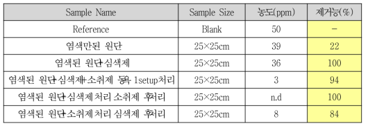 암모니아 제거능 분석 결과(1차)