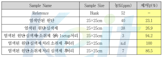 암모니아 제거능 분석 결과(2차)