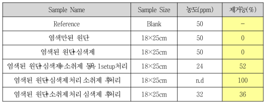 아민 제거능 분석결과