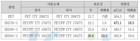 개발직물의 보온성 및 경량성 분석