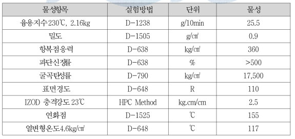 PP Polymer의 물성 data(H社)