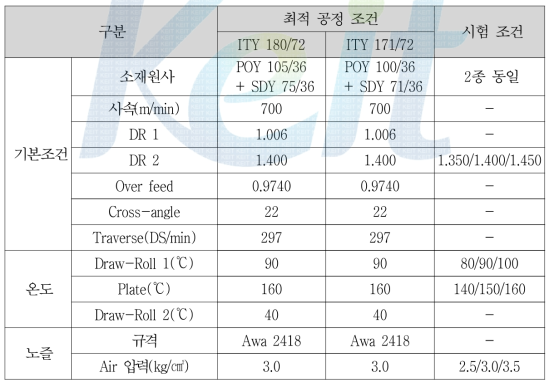 ITY 최적 제조 공정 조건