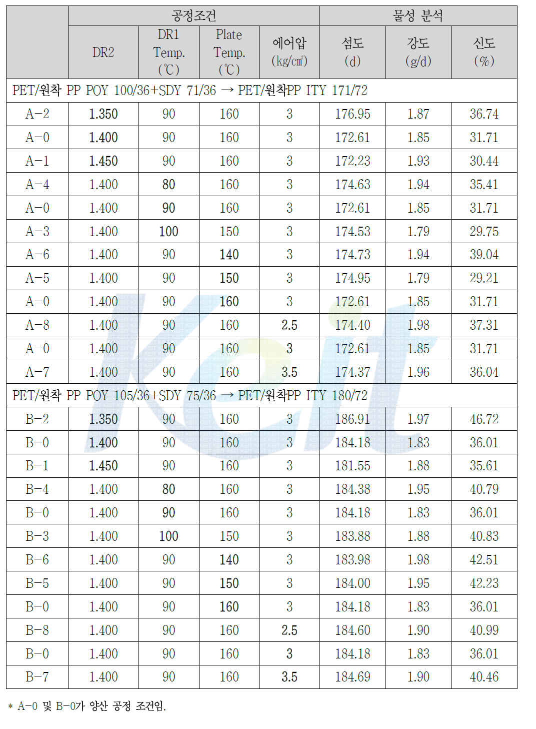 ITY 공정조건에 따른 물성 분석 결과