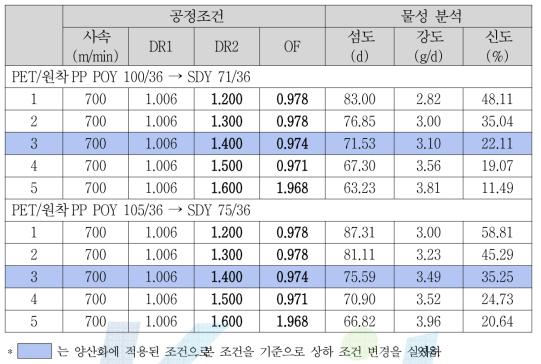 SDY 연신비에 따른 물성 분석 결과