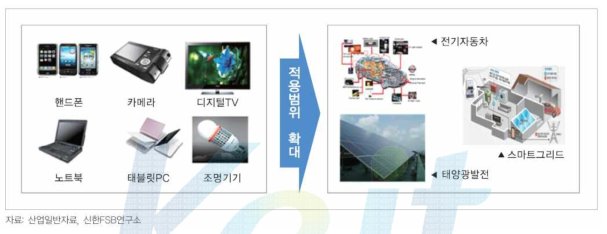 캐패시터 적용 제품의 범위