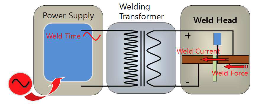 Resistance Welding의 개념도