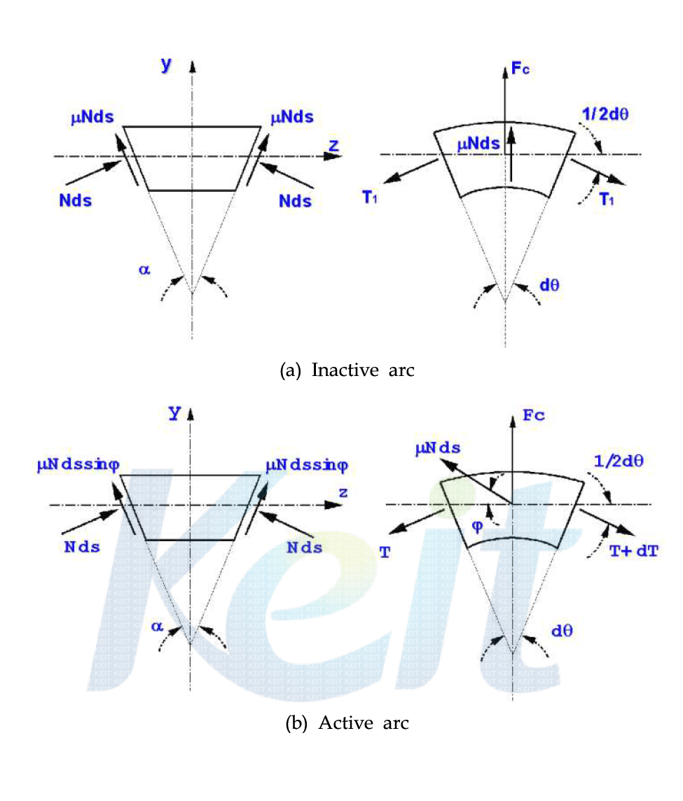 Free body diagram of a belt element