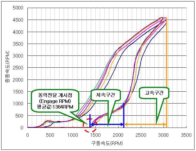 시제품의 CVT의 Engage RPM, 변속곡선