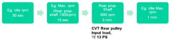 시제품 CVT 내구시험 Cycle