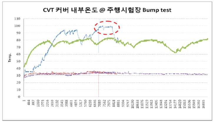 UTV 주행시험간 CVT 커버 내부 온도 측정