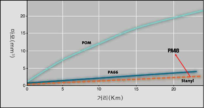 엔지니어링 플라스틱 재질별 Taber 마모테스트