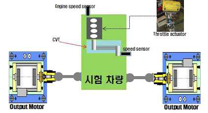 기본 성능시험 레이아웃