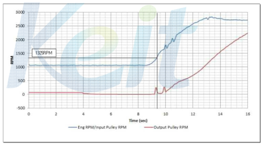 CVT Engage RPM 시험결과