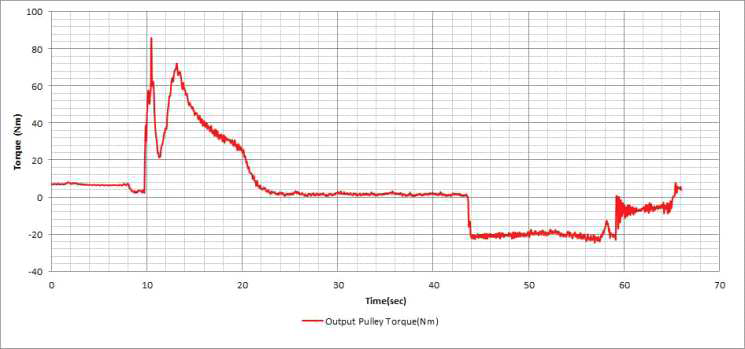 최고전달토크 측정 시험결과-최대전달토크 : 85.89Nm