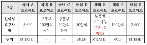 국내외 PSD 신뢰성 요구사항