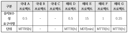 국내외 PSD 유지보수성 요구사항